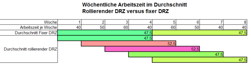 Datei:Rollierender DRZ versus fixer DRZ.PNG